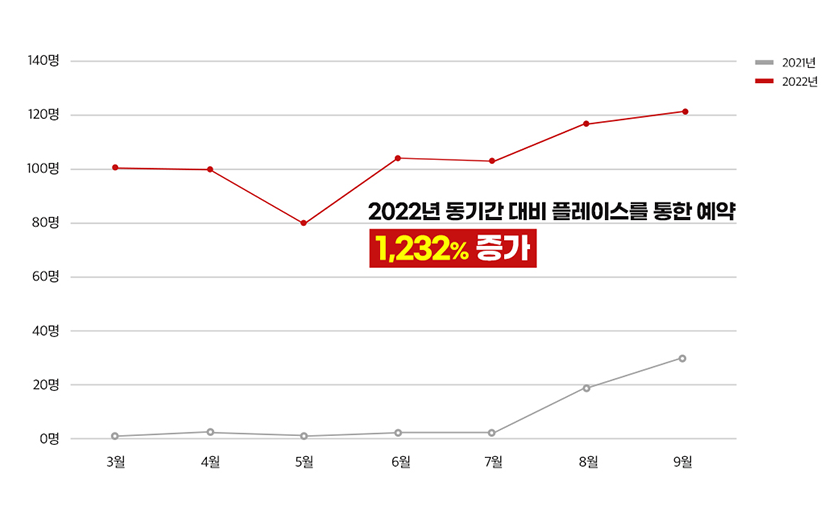 1년 4개월간 플레이스를 통한 예약 1,994건 달성!