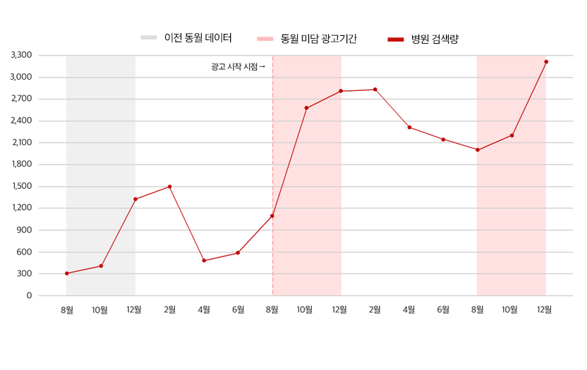 공식채널 관리와 바이럴 마케팅 진행 후 병원 검색량 500% 이상 증가!